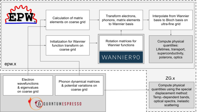 Schematic overview of the interpolation engine of EPW and its relation to the Quantum ESPRESSO and Wannier90 codes. photo