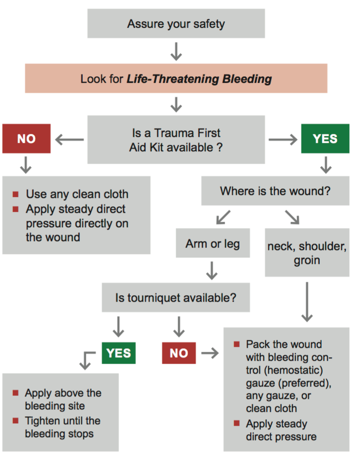 Flowchart describing actions to take during a scenario requiring a bleeding control kit.