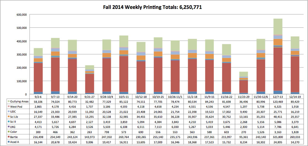 2014F Fall Printing Stats