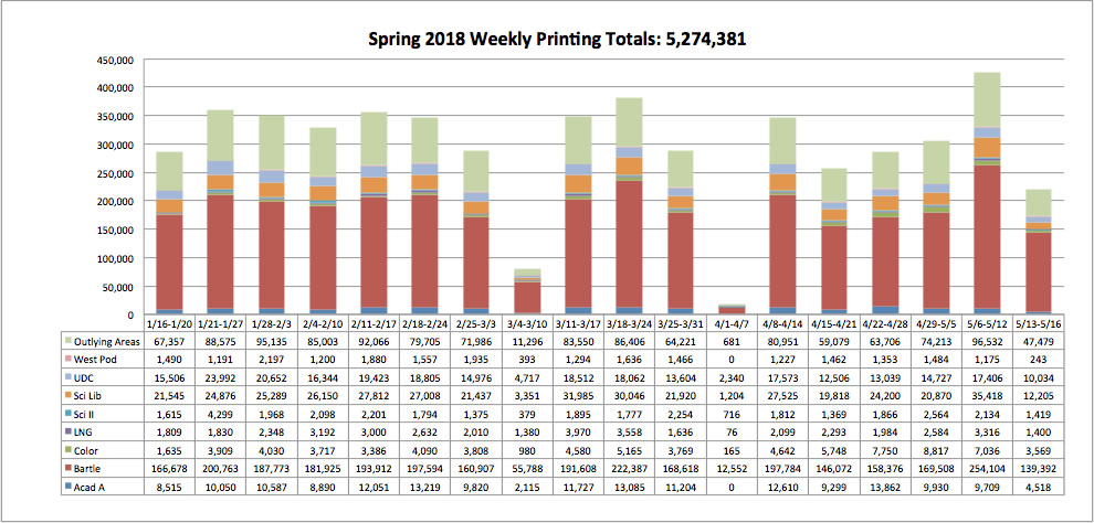 Spring 2018 Printing Stats