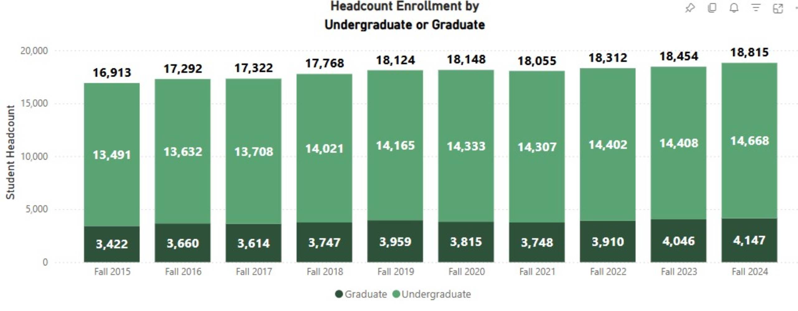 Headcount Dashboard, Major Dashboard, and Student Diversity Dashboard