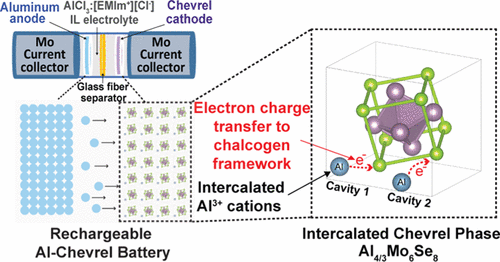 Schematic illustration of the electronic charge storage mechanism that occurs in chevrel phase (Mo6Se8) electrodes upon the electrochemical intercalation of multivalent cations. photo