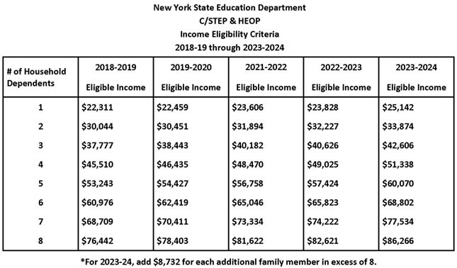 NYSED 2018-24 STEP Income Eligibility Criteria