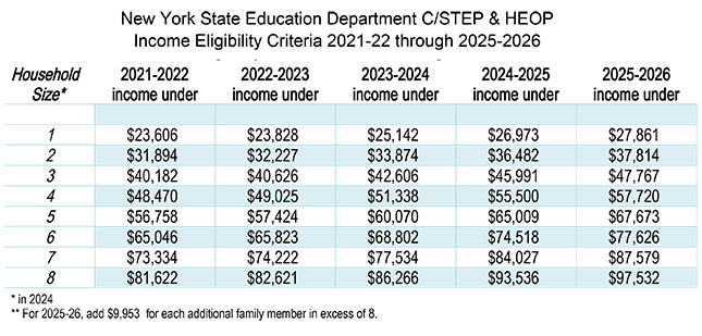 NYSED STEP Income Eligibility Criteria