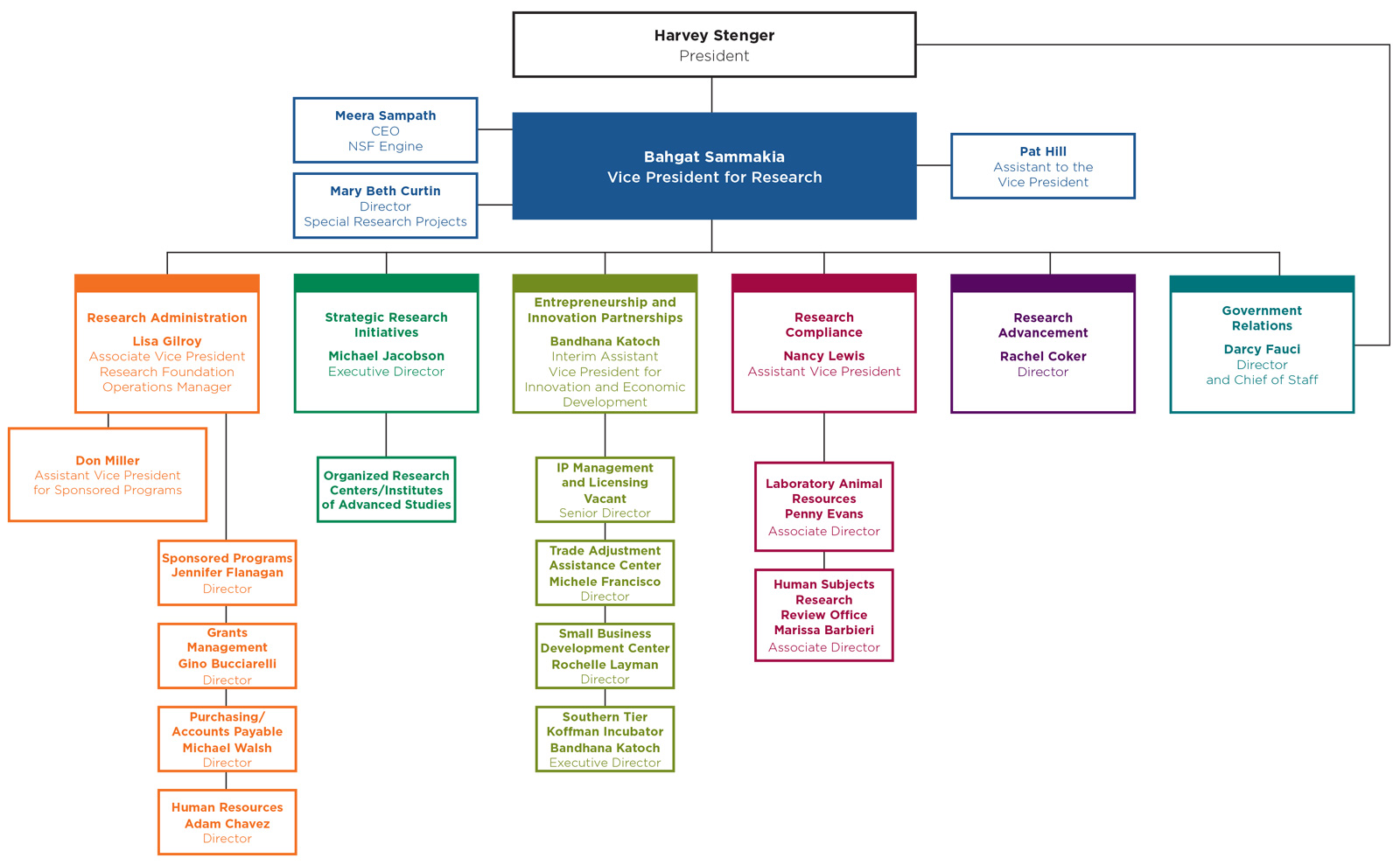 Organizational Chart