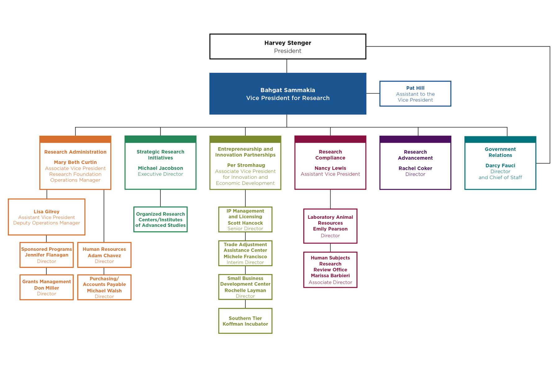 Organizational Chart | Division of Research | Binghamton University