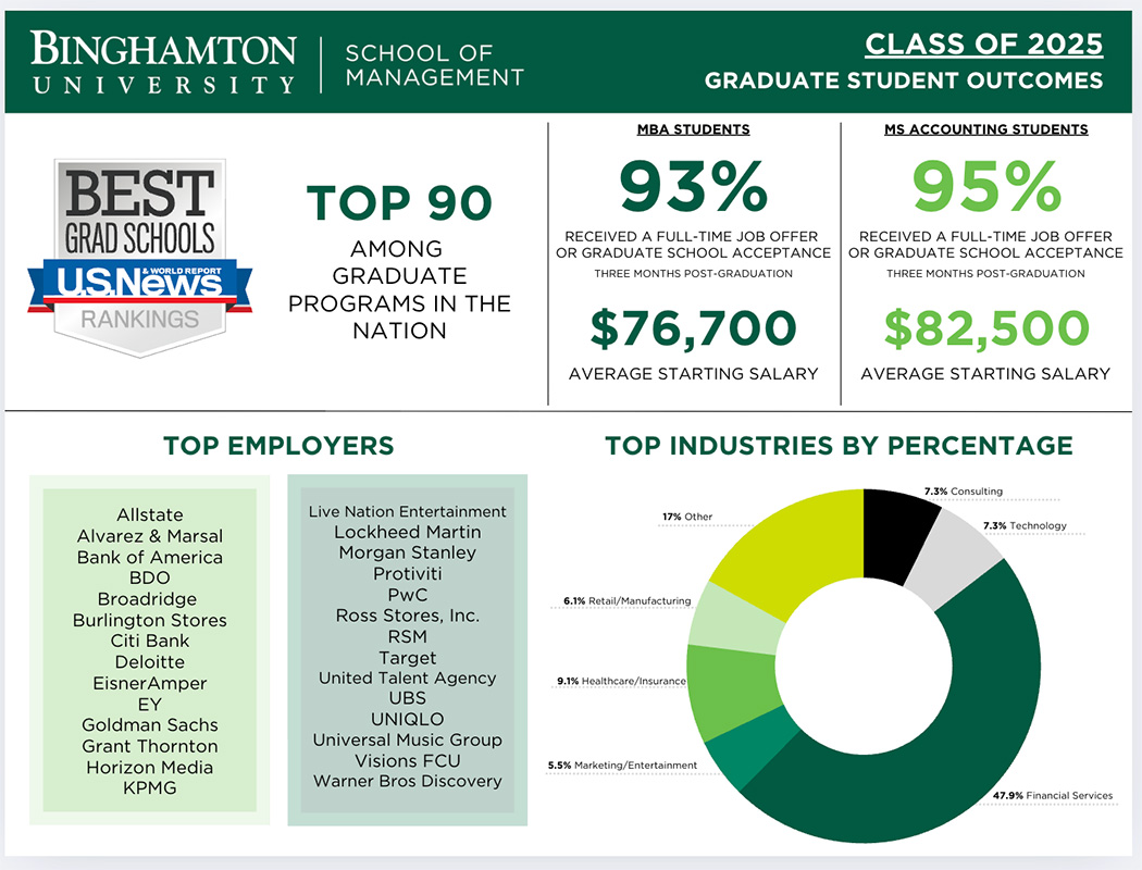 SOM graduate student placement info for 2025