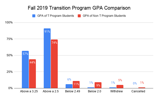 Transition Program - Services for Students with Disabilities ...