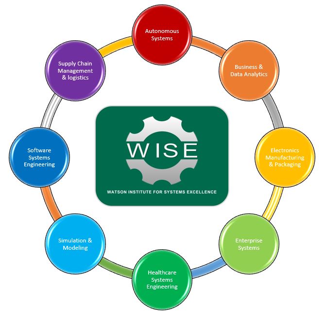 This image describes the research areas of WISE
